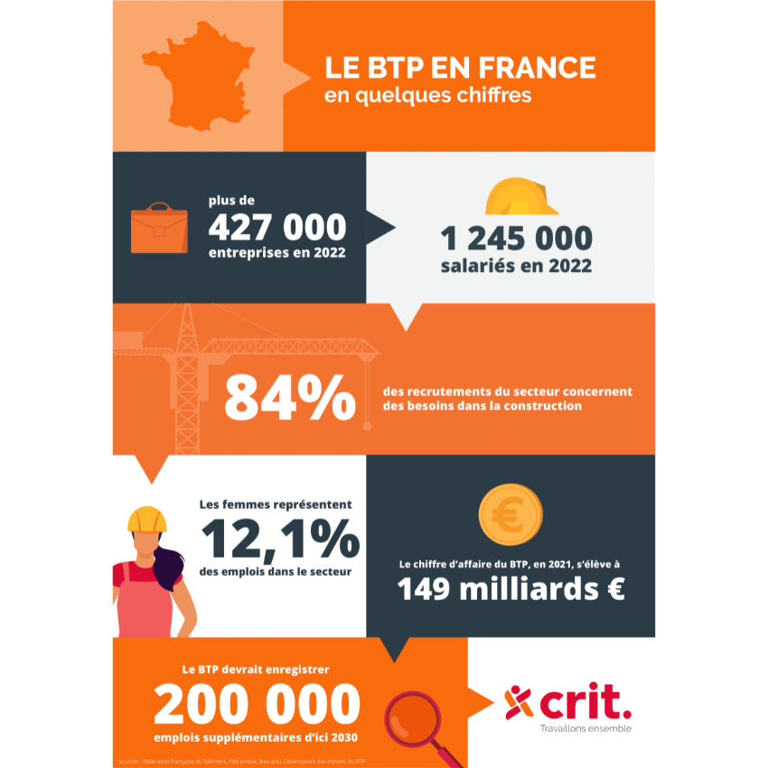 Découvrez les chiffres clés du BTP en France