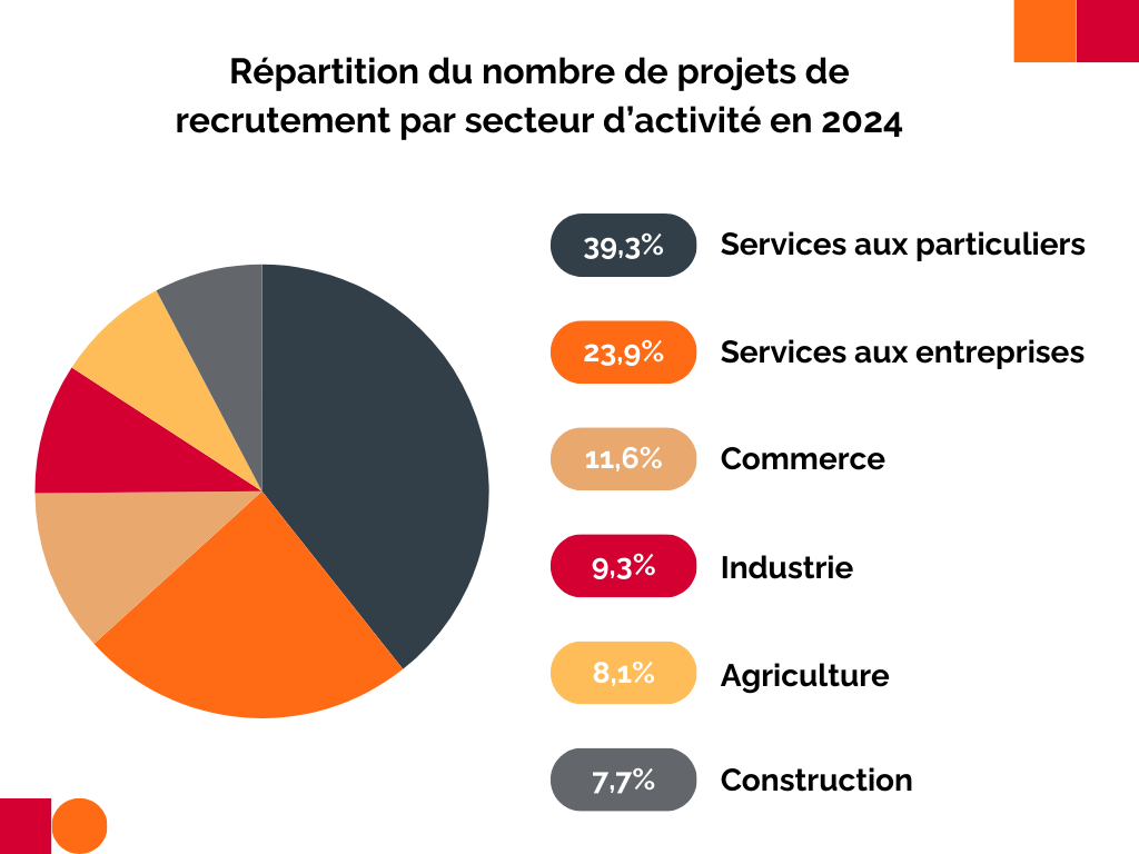 Découvrez les projets de recrutement prévu en 2024