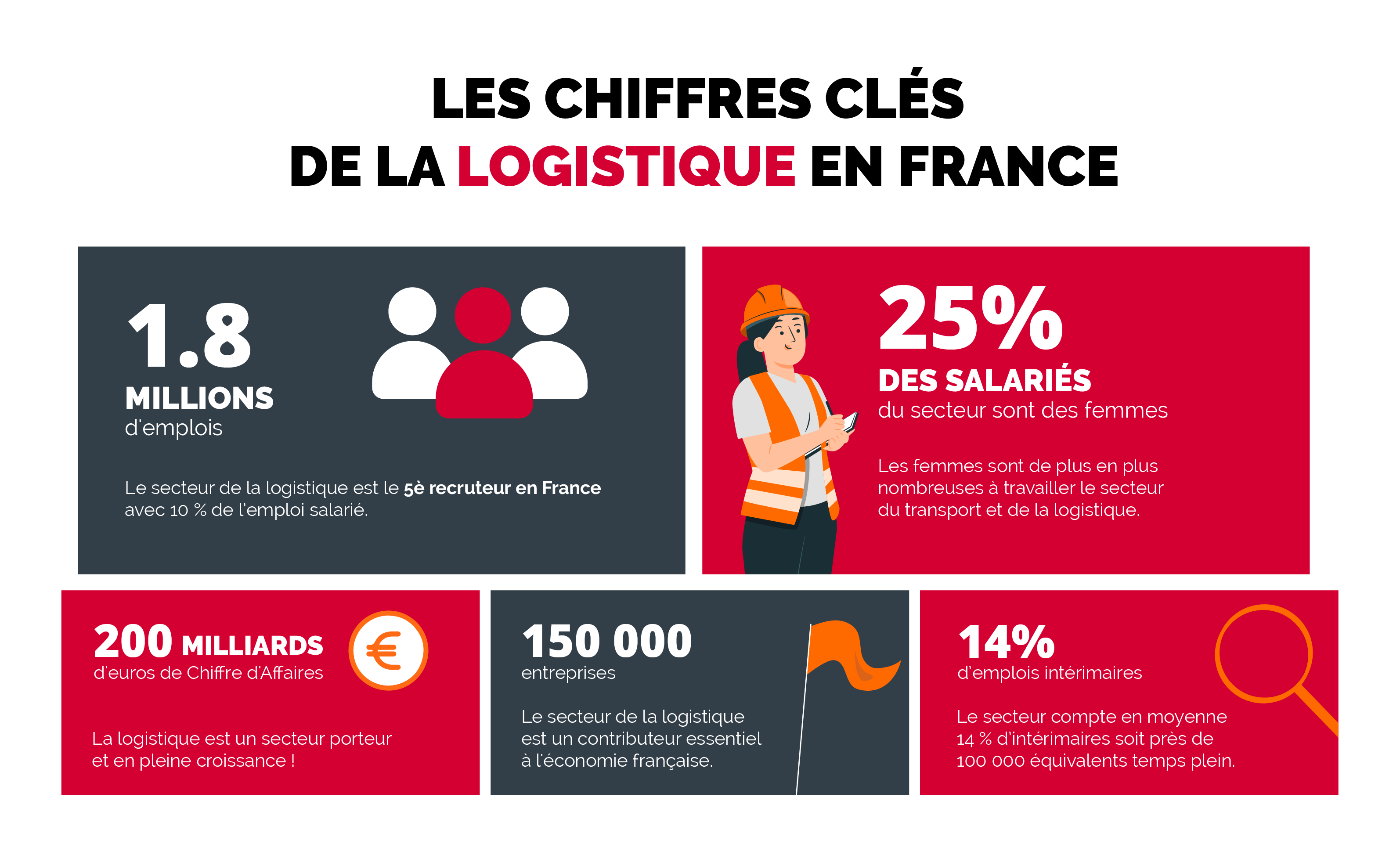 Découvrez les chiffres clés de la logistique et du transport en France